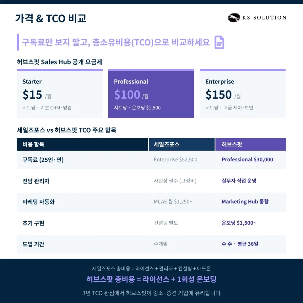 세일즈포스 vs 허브스팟 : 세일즈포스 사용자를 위한 2026년 CRM 전환 가이드 - 가격과 TCO : 구독료 외의 진짜 비용