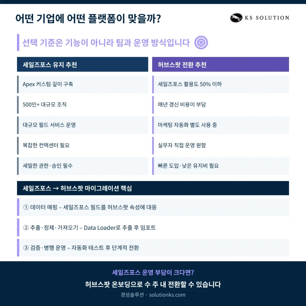 세일즈포스 vs 허브스팟 : 세일즈포스 사용자를 위한 2026년 CRM 전환 가이드 - 어떤 기업이 세일즈포스 대안 CRM을 고려해야 할까?