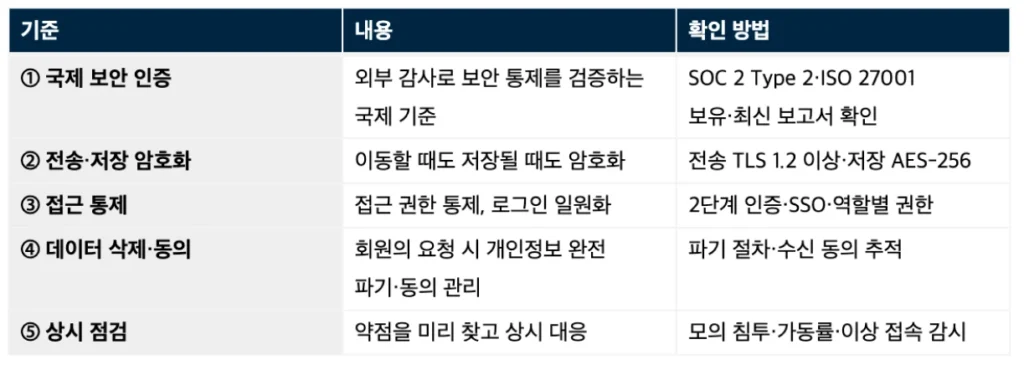 따릉이 개인정보 유출이 남긴 질문: 우리 회사 고객 데이터는 안전한가 - 보안이 검증된 CRM을 고르는 5가지 기준표