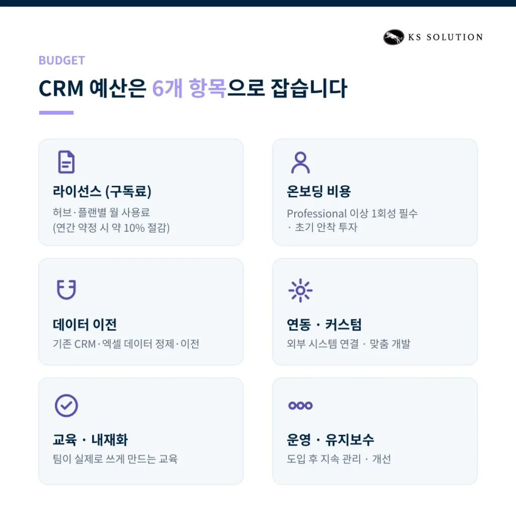 2027년 연간계획에 CRM을 반영해야 하나요? - CRM 도입 예산 6가지 항목