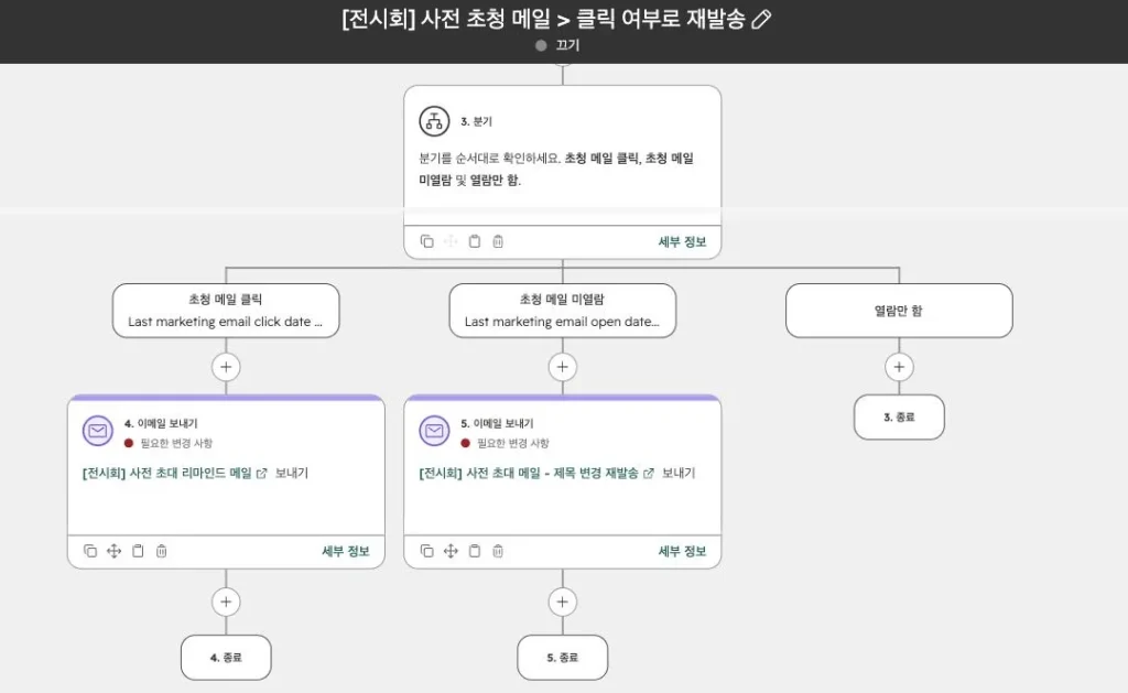 전시회 리드 관리 시나리오 - 실제 허브스팟 화면 - [화면 1] 자동화 › 워크플로 › ‘[전시회] 사전 초청 메일 > 클릭 여부로 재발송’