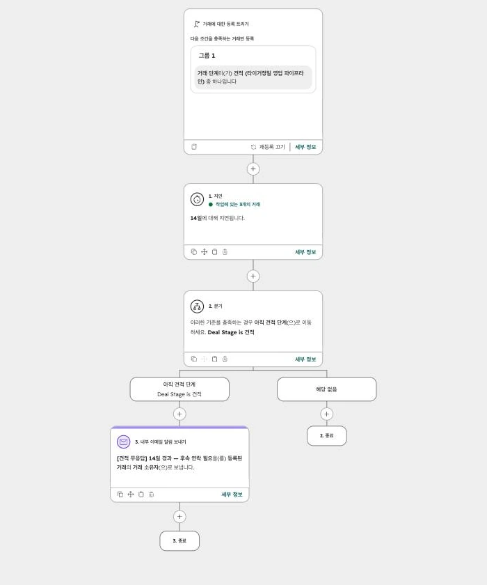 제조업 CRM 도입 사례 | 엑셀 견적에서 파이프라인·리마인드 자동화로 - 실제 허브스팟 화면 - [화면 7] 워크플로우 (네 개 중 첫 번째)