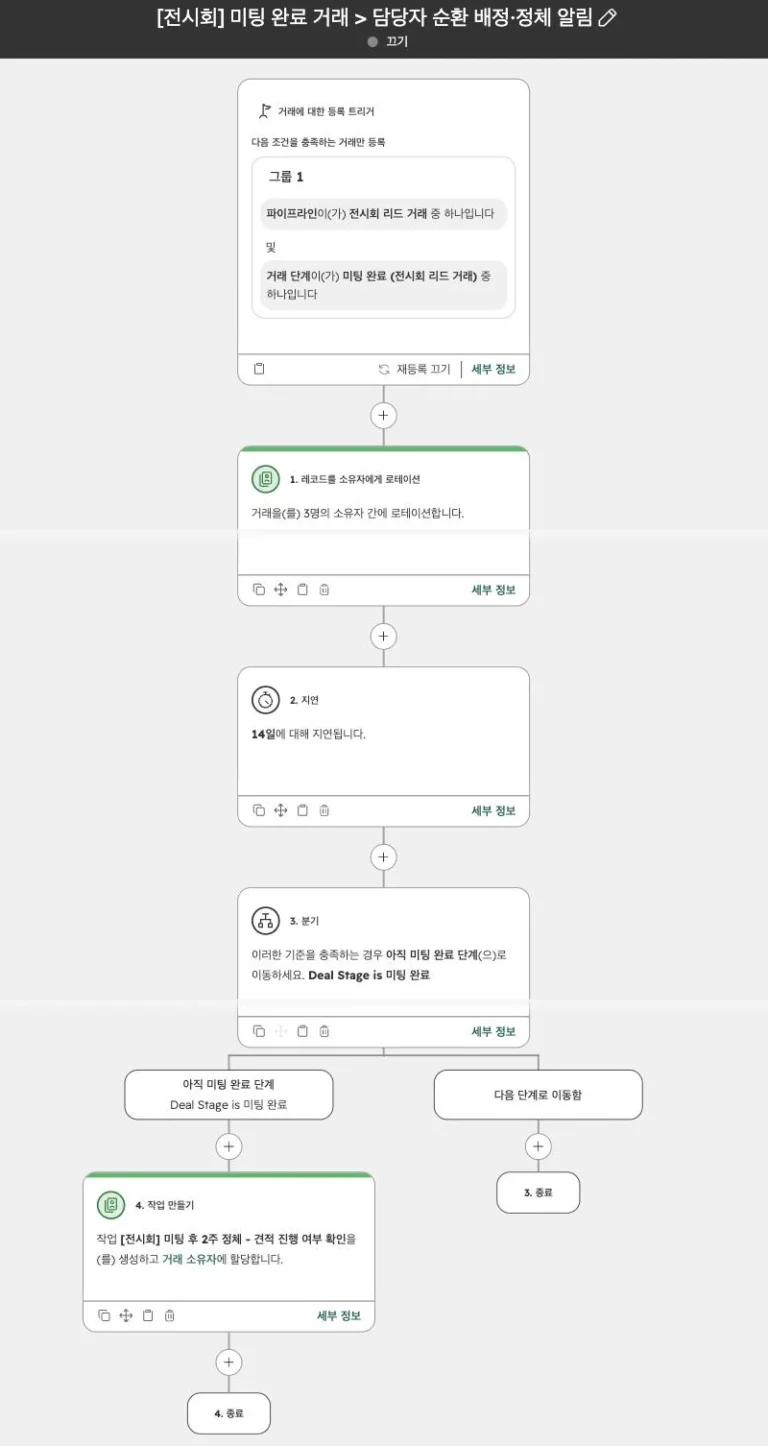 전시회 리드 관리 시나리오 - 실제 허브스팟 화면 - [화면 19] 워크플로 ‘[전시회] 미팅 완료 거래 > 담당자 순환 배정·정체 알림’