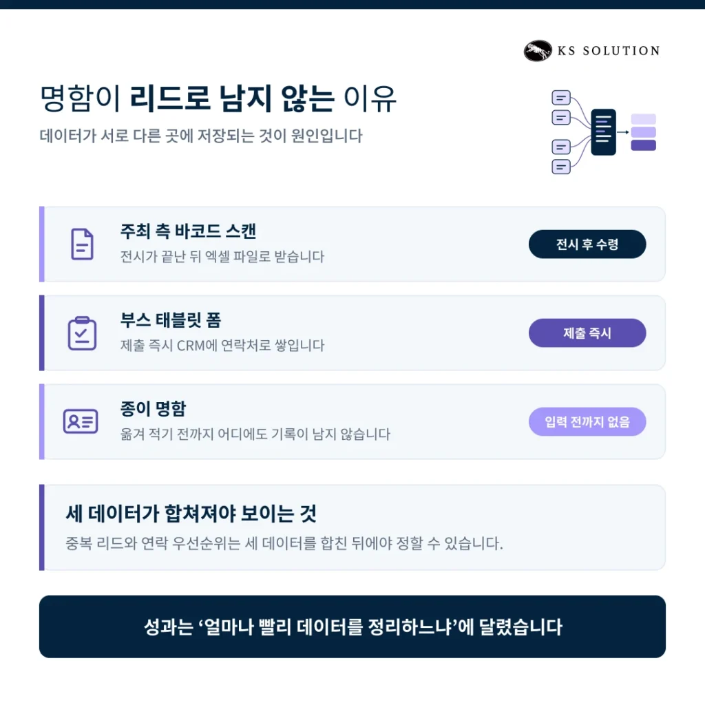 전시회 리드 관리 시나리오 - 명함이 리드로 남지 않는 이유