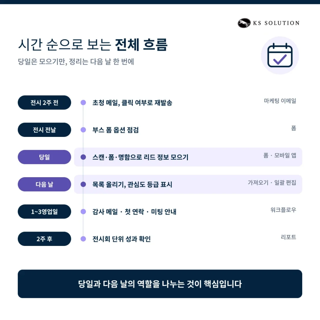 전시회 리드 관리 시나리오 - 시간 순으로 보는 전체 흐름