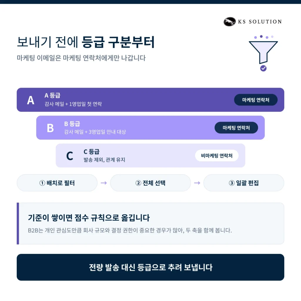 전시회 리드 관리 시나리오 - 보내기 전에 등급 구분부터