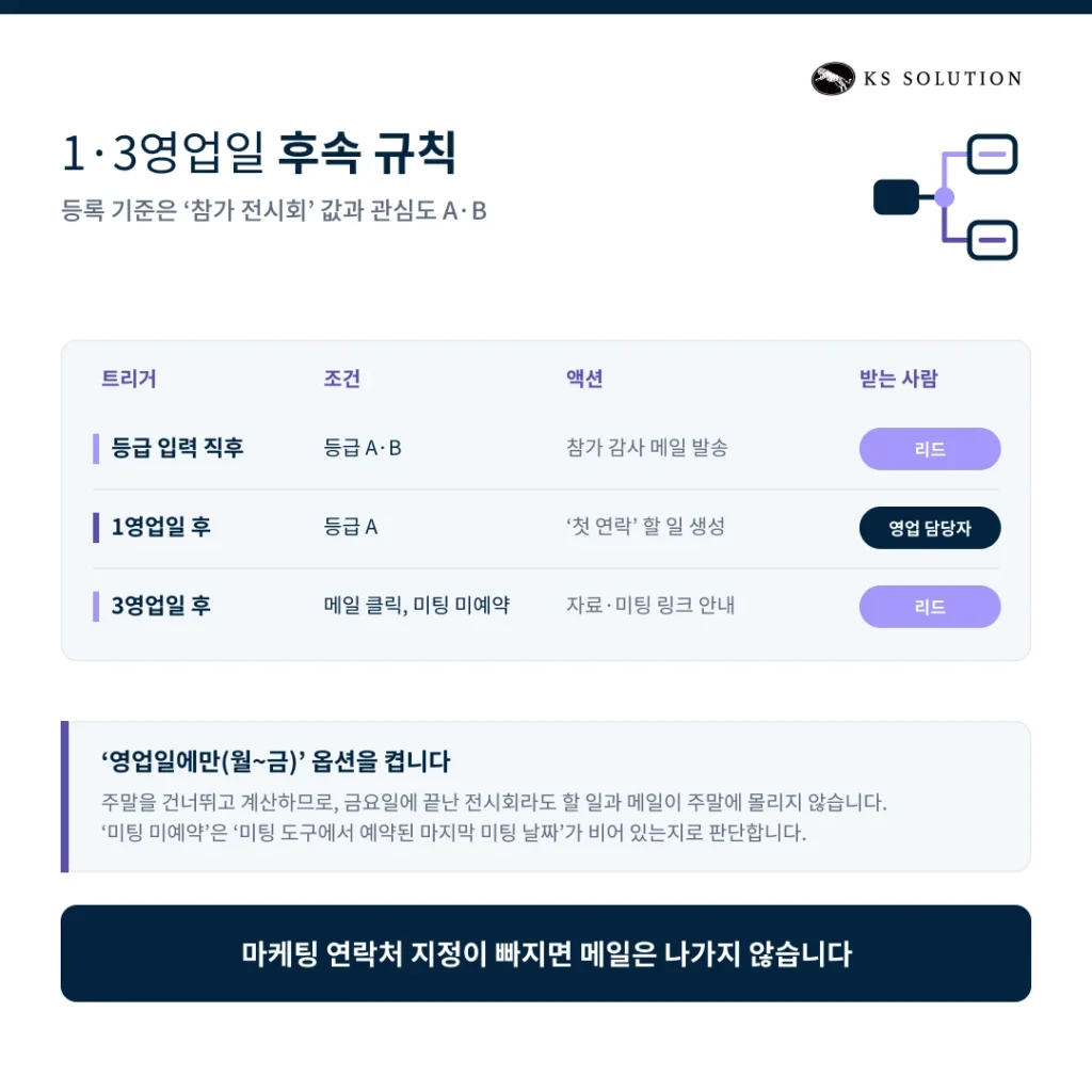 전시회 리드 관리 시나리오 - 1·3영업일 후속 규칙