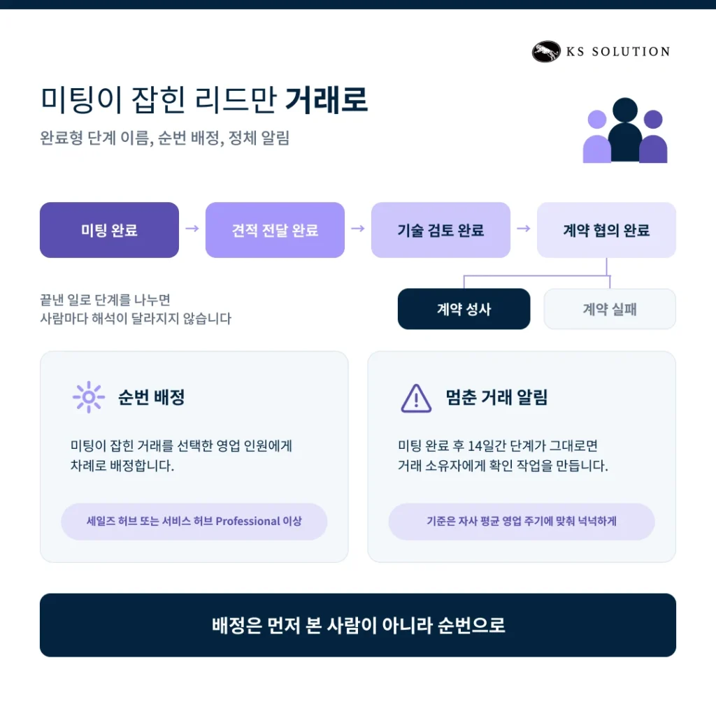전시회 리드 관리 시나리오 - 미팅이 잡힌 리드만 거래로