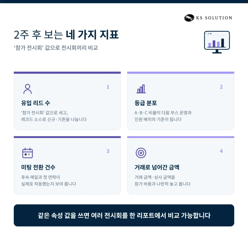 전시회 리드 관리 시나리오 - 2주 후 보는 네 가지 지표