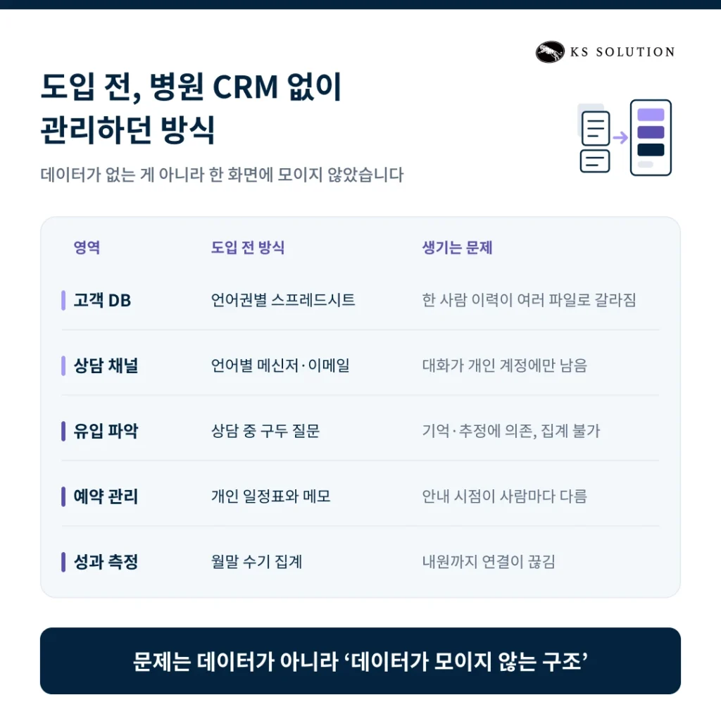 안과 병원 CRM 온보딩 사례 - 도입 전, 병원 CRM 없이 관리하던 방식