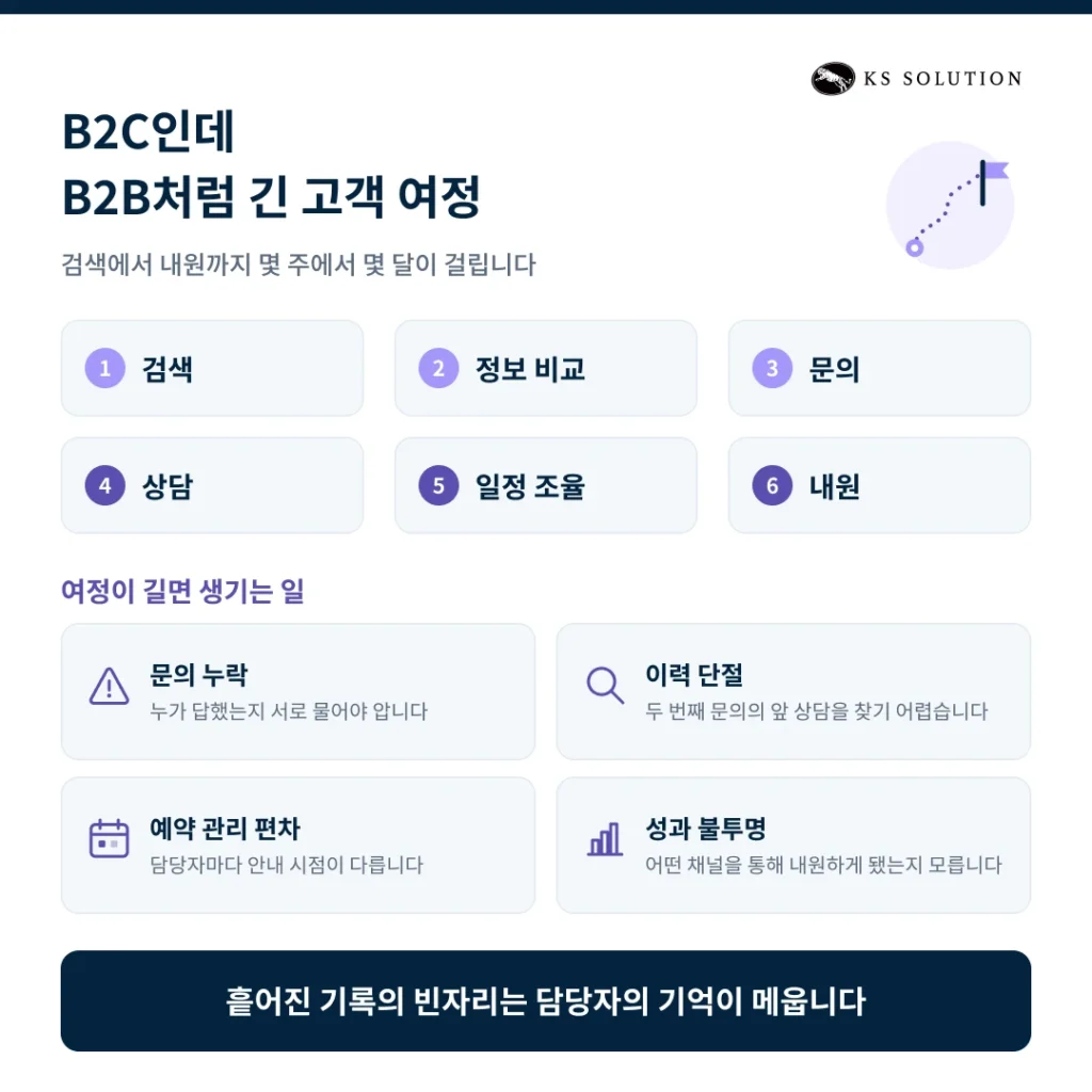 안과 병원 CRM 온보딩 사례 - B2C인데 B2B처럼 긴 고객 여정