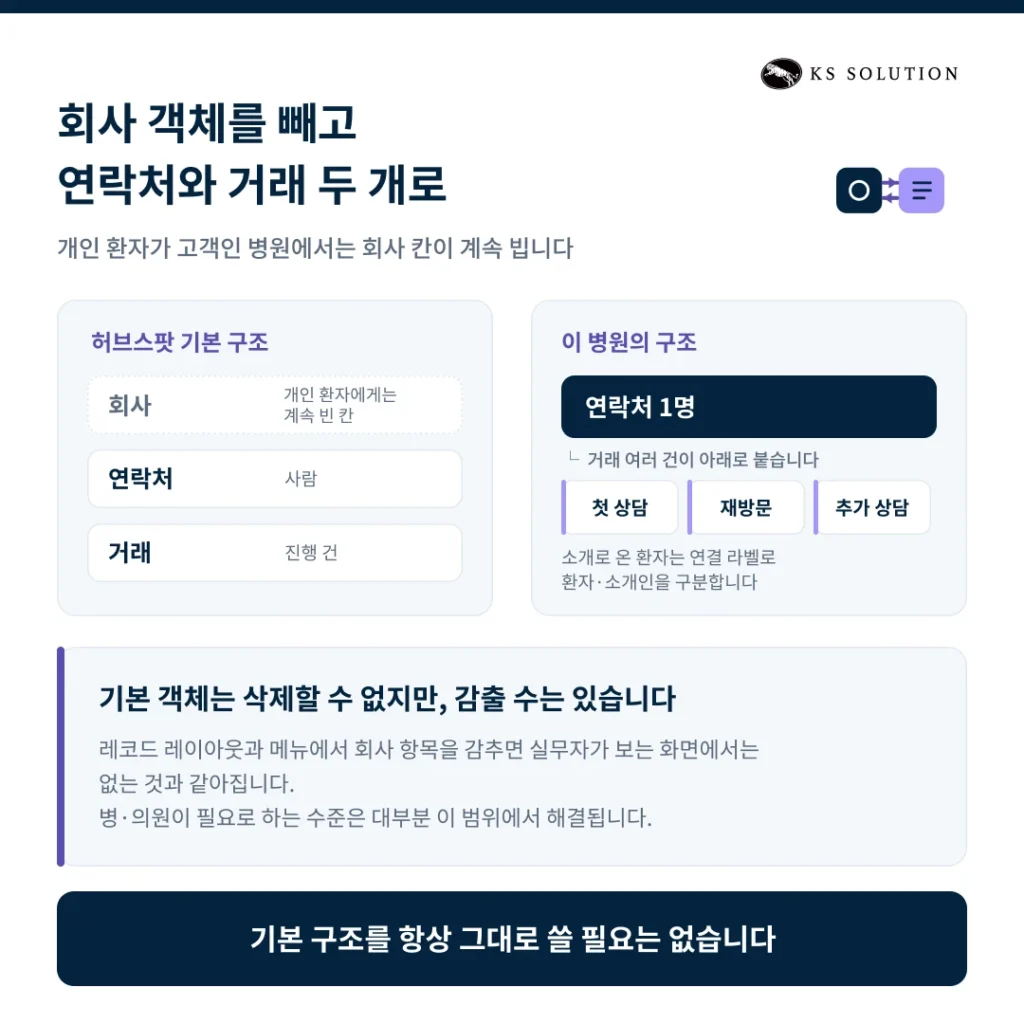 안과 병원 CRM 온보딩 사례 - 회사 객체를 빼고 연락처와 거래 두 개로