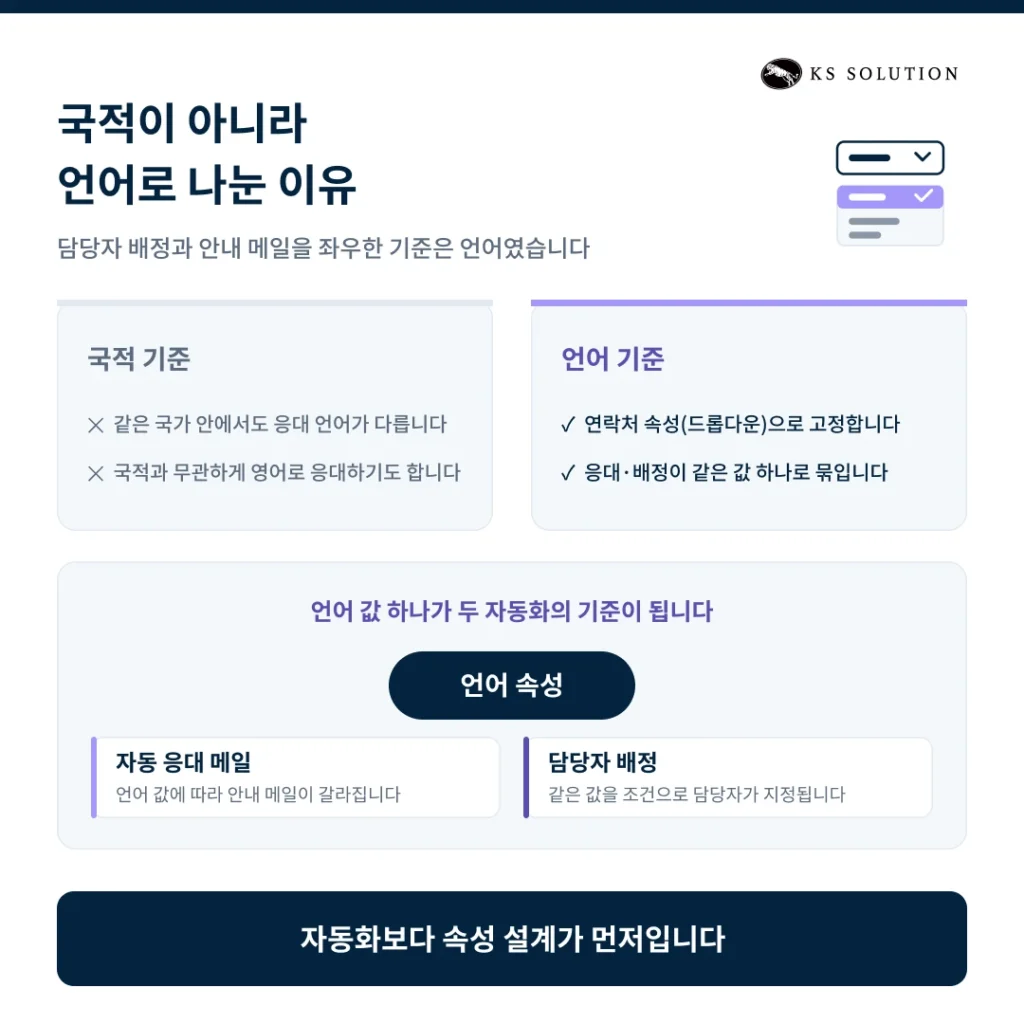 안과 병원 CRM 온보딩 사례 - 국적이 아니라 언어로 나눈 이유