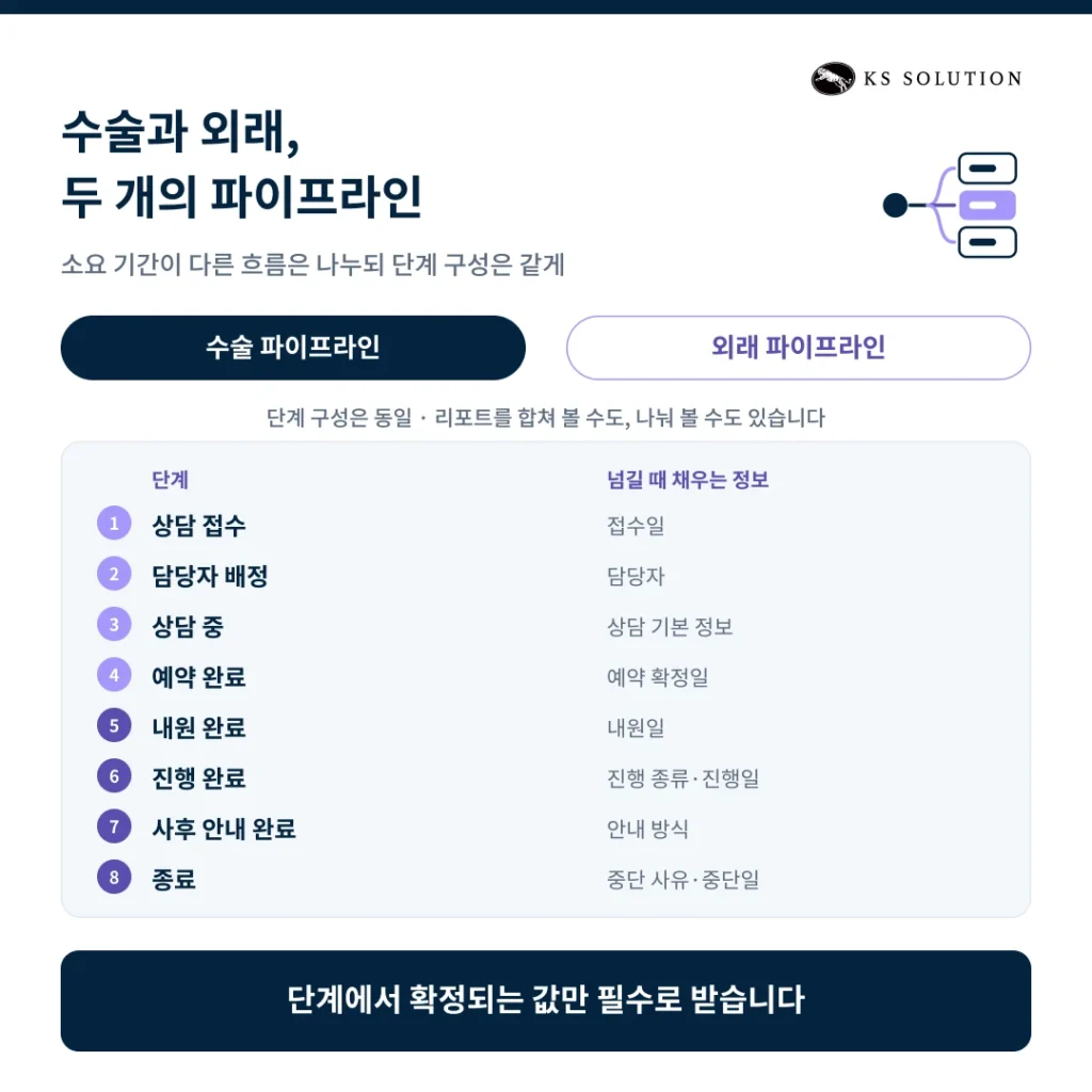 안과 병원 CRM 온보딩 사례 - 수술과 외래, 두 개의 파이프라인