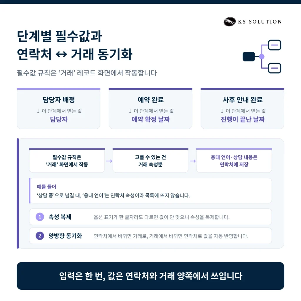 안과 병원 CRM 온보딩 사례 - 단계별 필수값과 연락처 ↔ 거래 동기화