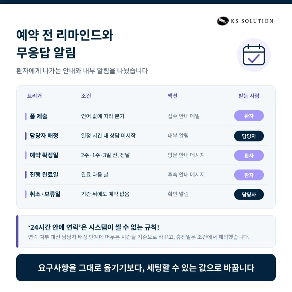 안과 병원 CRM 온보딩 사례 - 예약 전 리마인드와 무응답 알림