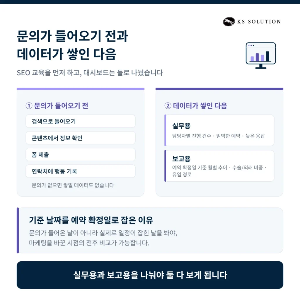 안과 병원 CRM 온보딩 사례 - 문의가 들어오기 전과 데이터가 쌓인 다음