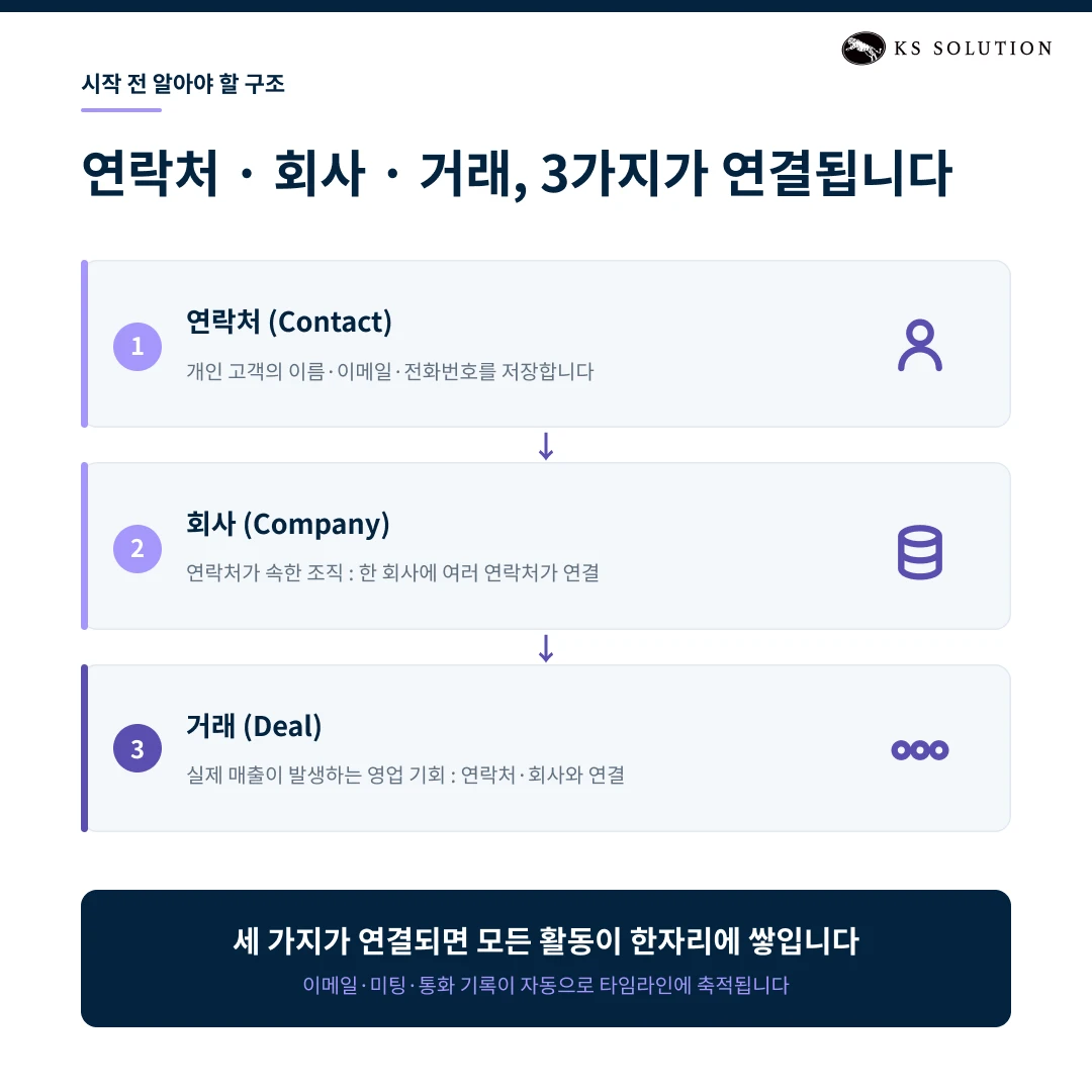 허브스팟 초기 설정 7단계 : 계정 생성부터 워크플로우까지 입문자 세팅 가이드 - 시작 전 알아야 할 허브스팟 구조