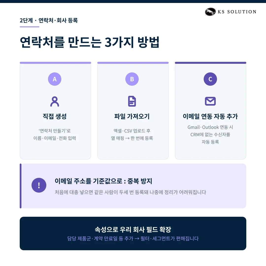 허브스팟 초기 설정 7단계 : 계정 생성부터 워크플로우까지 입문자 세팅 가이드 - 2단계 : 연락처, 회사 등록
