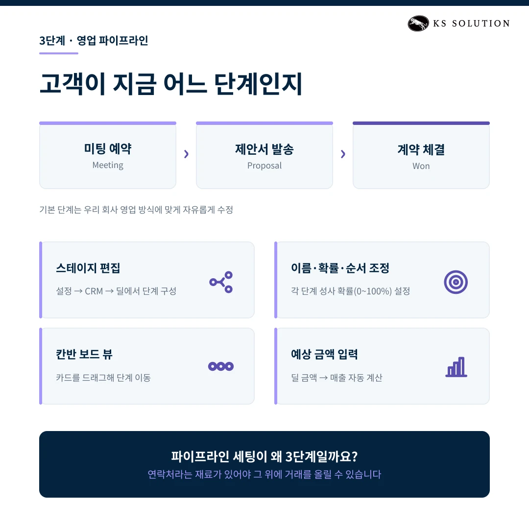 허브스팟 초기 설정 7단계 : 계정 생성부터 워크플로우까지 입문자 세팅 가이드 - 3단계 : 영업 파이프라인 설정