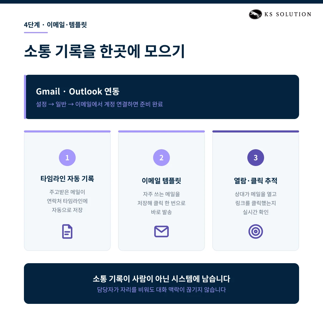 허브스팟 초기 설정 7단계 : 계정 생성부터 워크플로우까지 입문자 세팅 가이드 - 4단계 : 소통 기록을 한 곳에 모으기