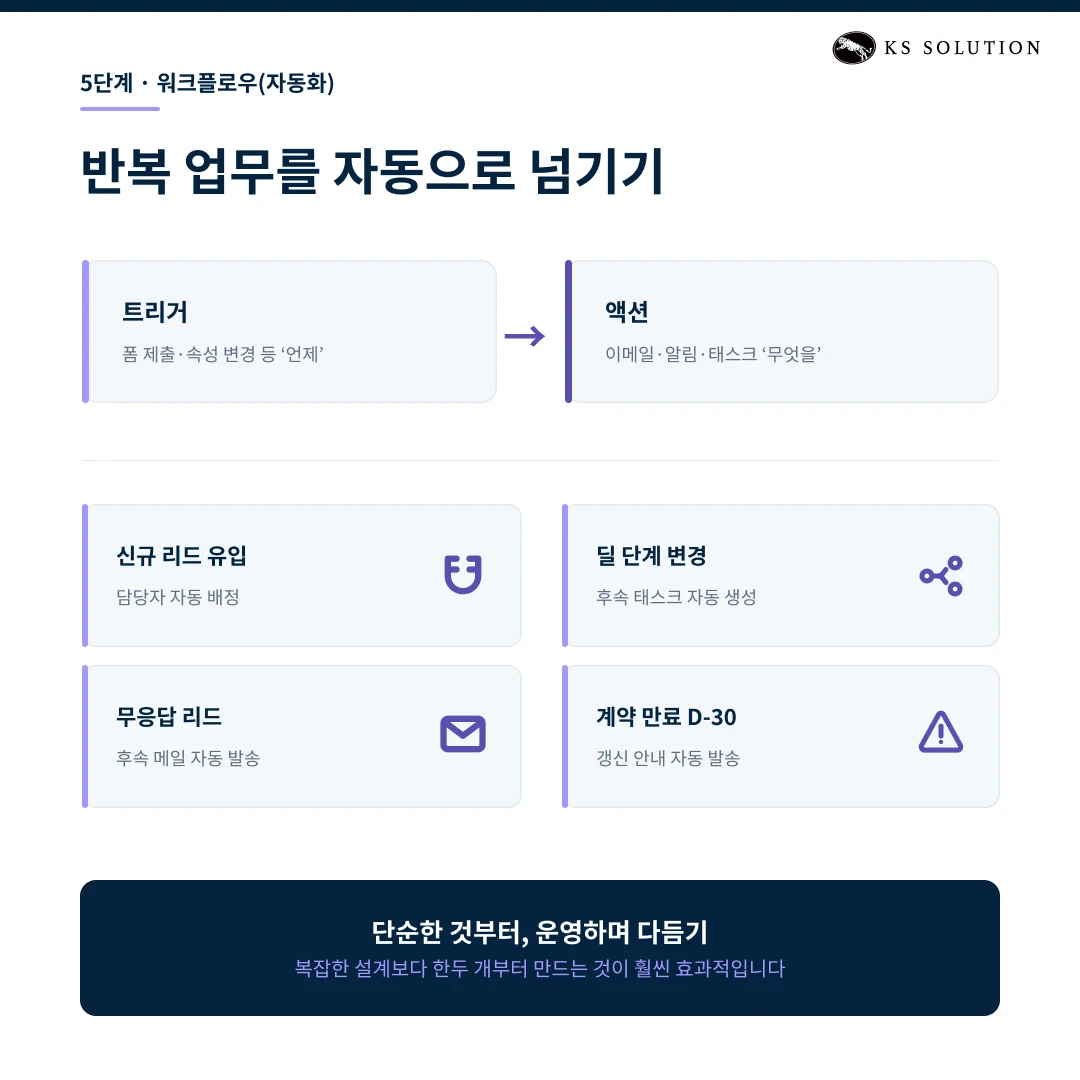 허브스팟 초기 설정 7단계 : 계정 생성부터 워크플로우까지 입문자 세팅 가이드 - 5단계 : 워크플로우 자동화