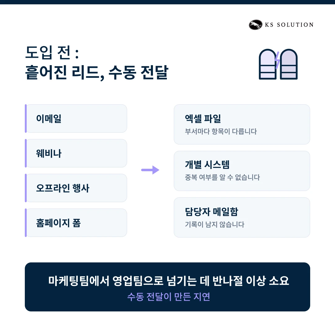 허브스팟(HubSpot) 온보딩 사례 | ICT 통신 산업군 대기업 - 도입 전 흩어진 리드, 수동 전달