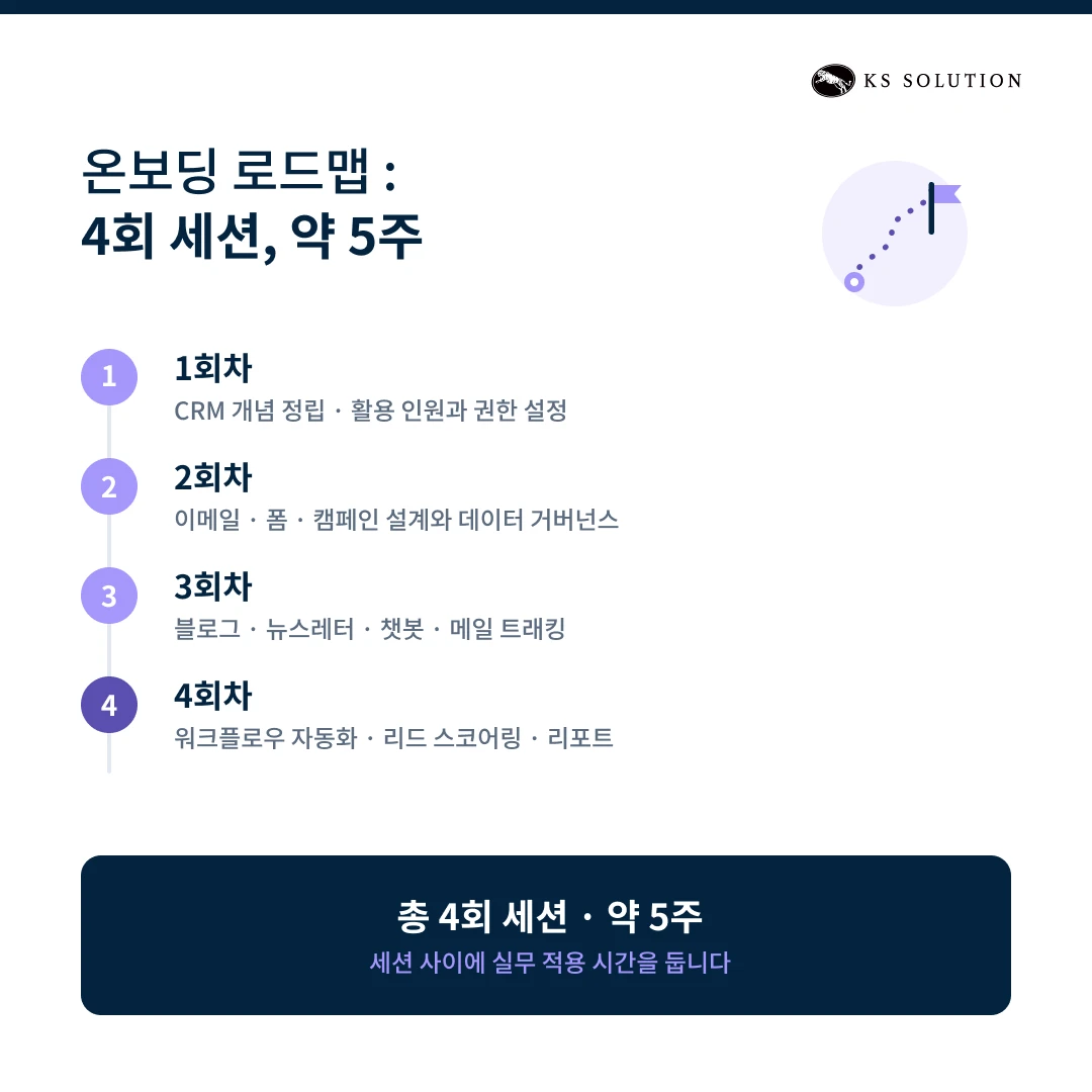허브스팟(HubSpot) 온보딩 사례 | ICT 통신 산업군 대기업 - 온보딩 로드맵 : 4회 세션, 주 5주