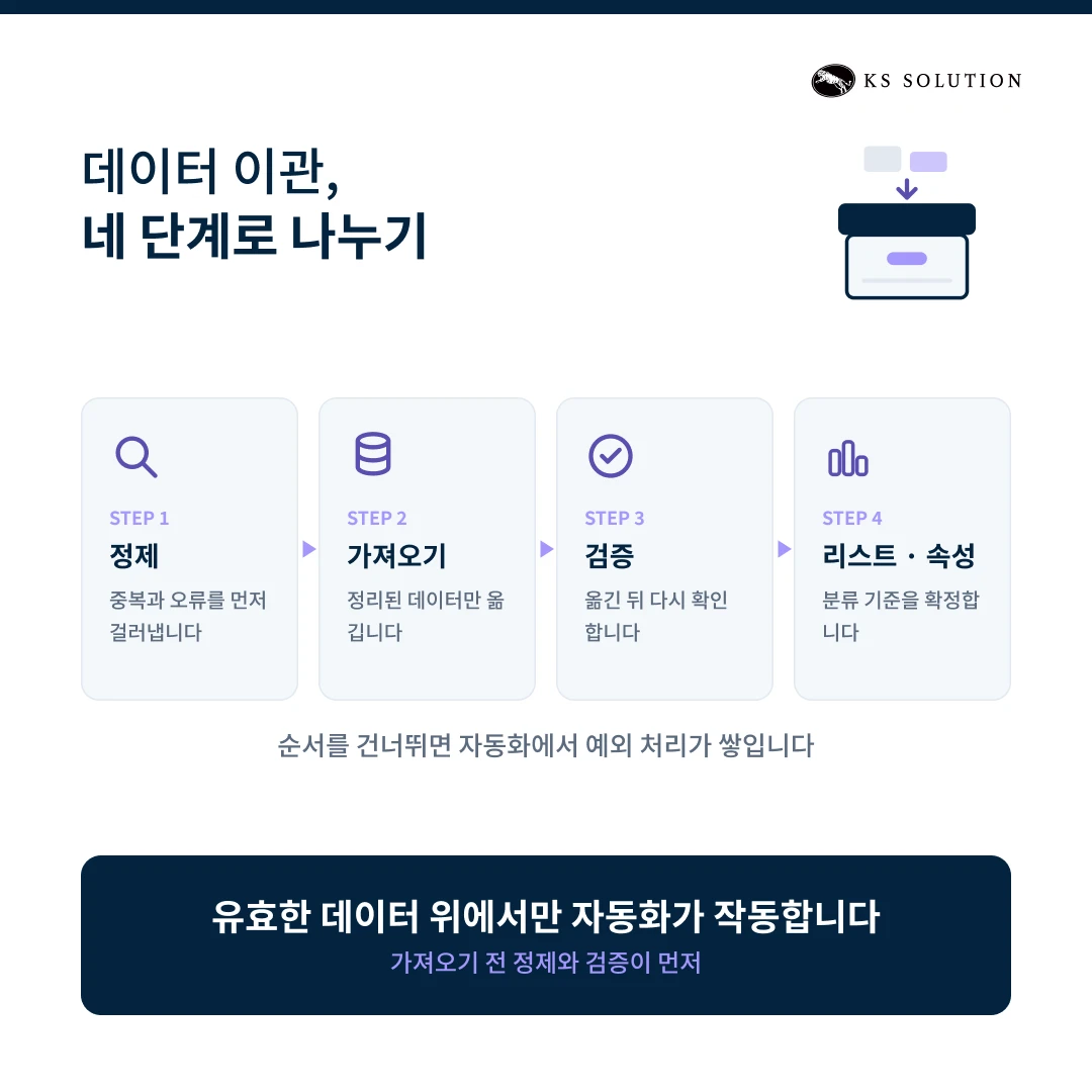 허브스팟(HubSpot) 온보딩 사례 | ICT 통신 산업군 대기업 - 데이터 이관, 네 단계로 나누기