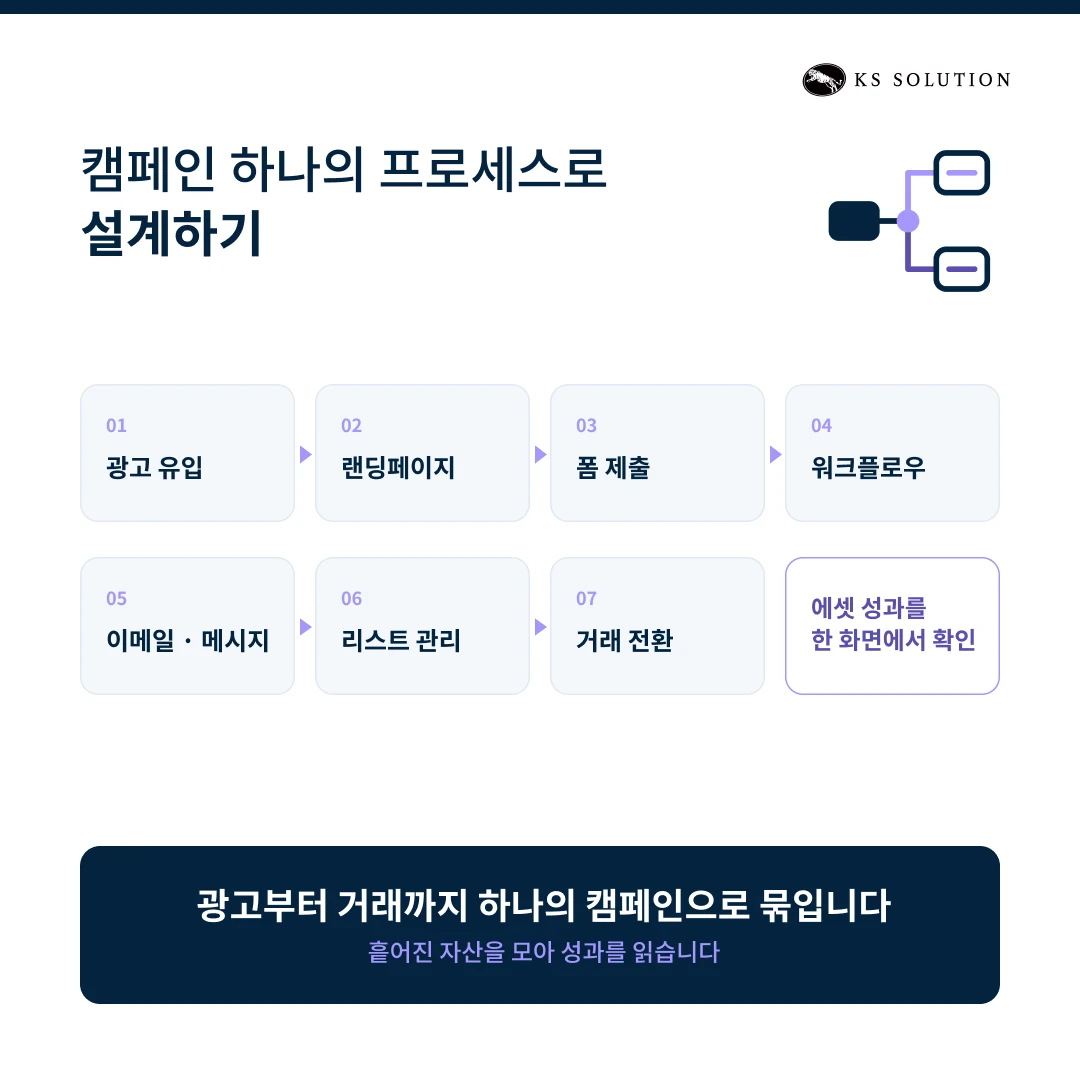 허브스팟(HubSpot) 온보딩 사례 | ICT 통신 산업군 대기업 - 캠페인 하나의 프로세스로 설계하기