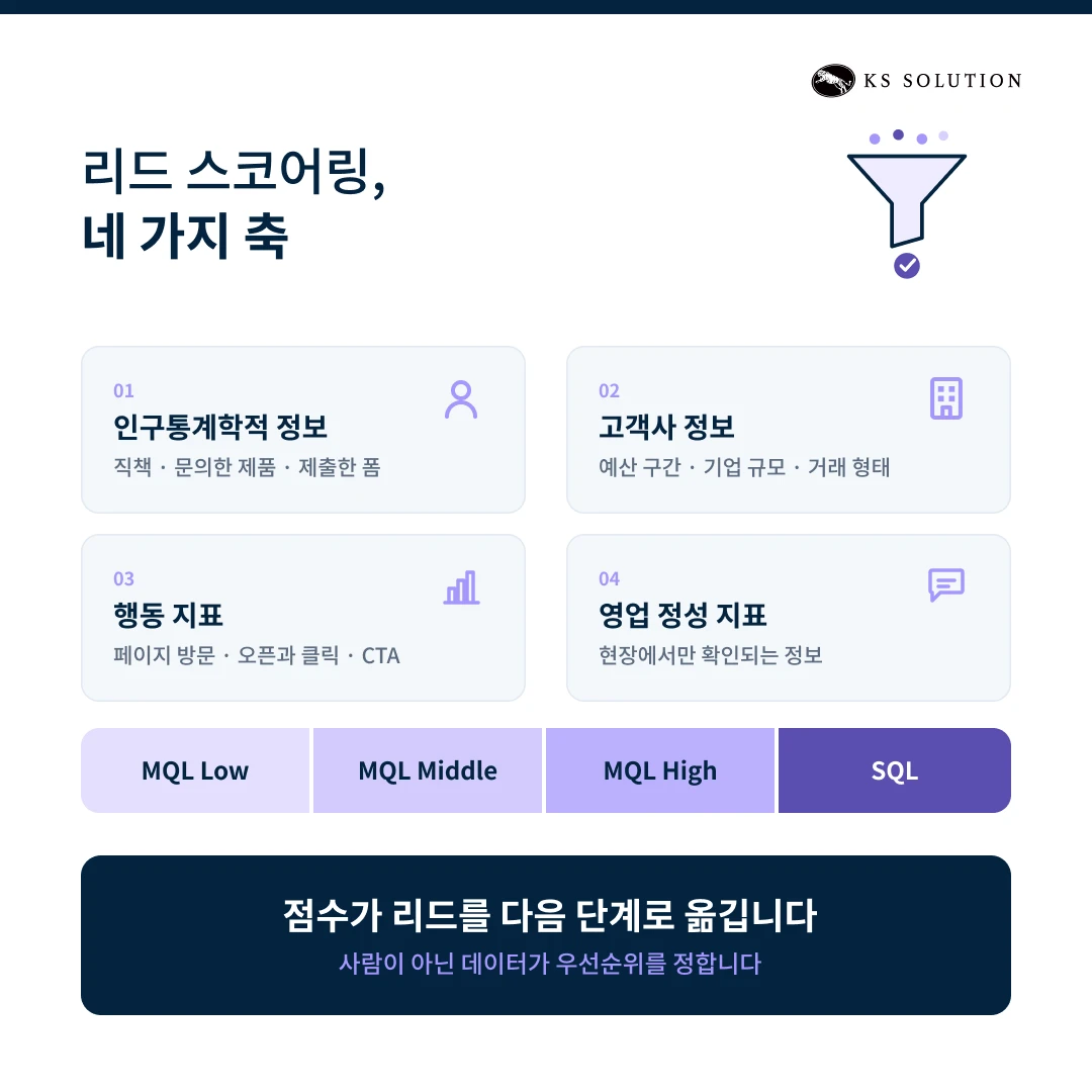 허브스팟(HubSpot) 온보딩 사례 | ICT 통신 산업군 대기업 - 리드 스코어링, 네 가지 축