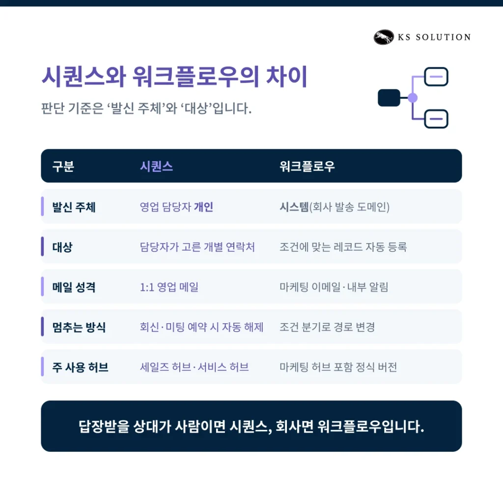 허브스팟 시퀀스 사용법 : 영업 팔로업 이메일 자동화 설정과 템플릿 예시 - 시퀀스와 워크플로우의 차이