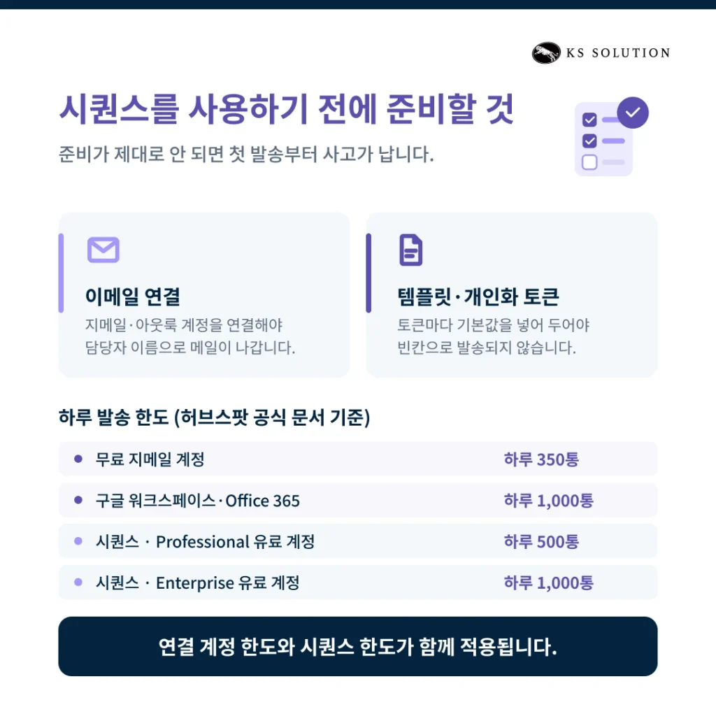 허브스팟 시퀀스 사용법 : 영업 팔로업 이메일 자동화 설정과 템플릿 예시 - 시퀀스 사용 전 준비해야 할 것