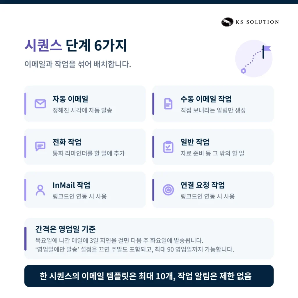 허브스팟 시퀀스 사용법 : 영업 팔로업 이메일 자동화 설정과 템플릿 예시 - 시퀀스 단계 6가지