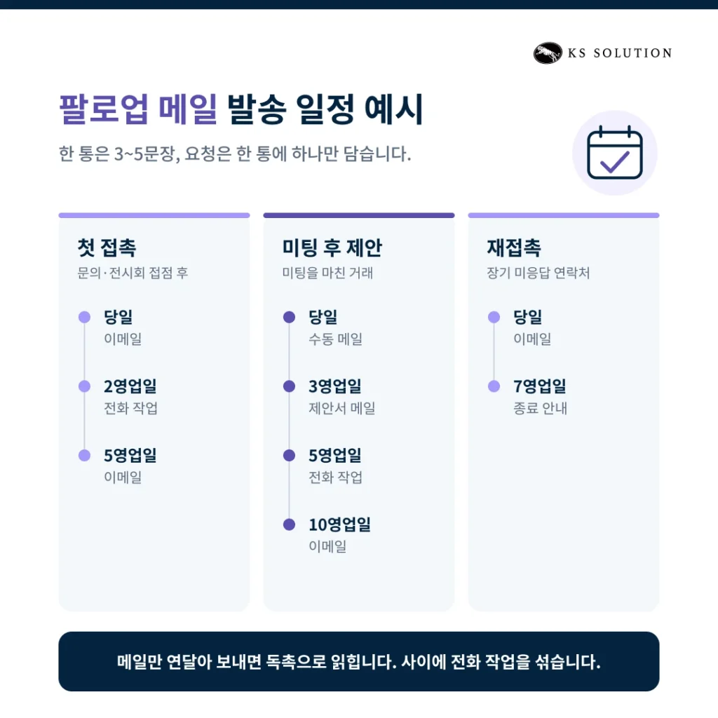 허브스팟 시퀀스 사용법 : 영업 팔로업 이메일 자동화 설정과 템플릿 예시 - 팔로업 메일 발송 일정 예시