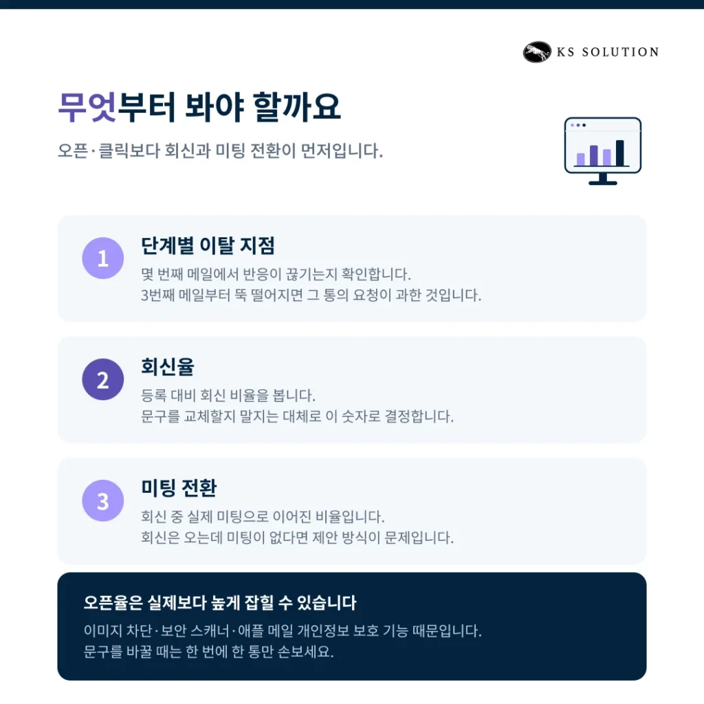 허브스팟 시퀀스 사용법 : 영업 팔로업 이메일 자동화 설정과 템플릿 예시 - 시퀀스 성과 리포트 확인법