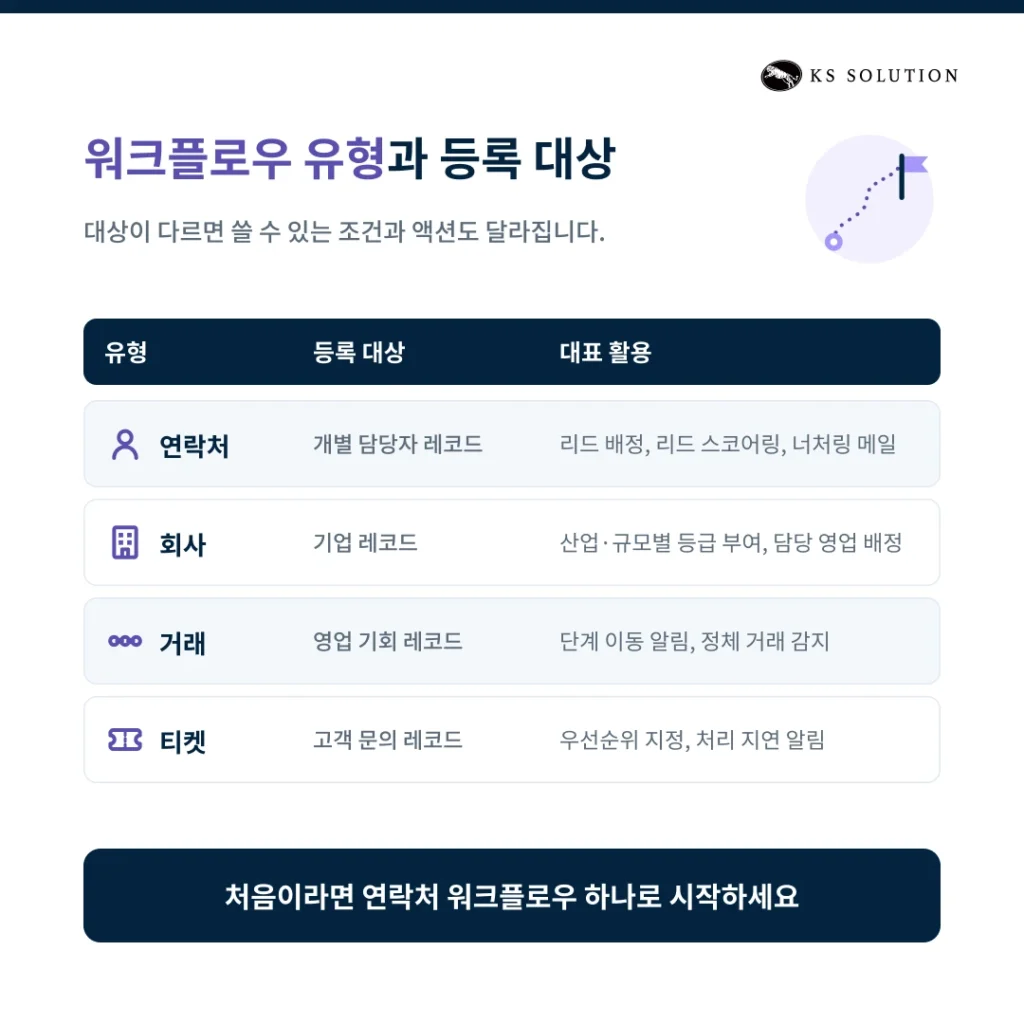 허브스팟 워크플로우 설정 가이드 : 담당자 자동 지정·내부 알림·테스트까지 - 워크플로우 유형과 등록 대상