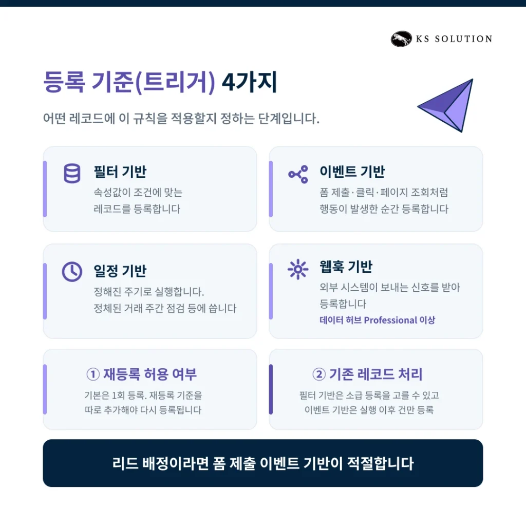 허브스팟 워크플로우 설정 가이드 : 담당자 자동 지정·내부 알림·테스트까지 - 등록 기준(트리거) 4가지 종류