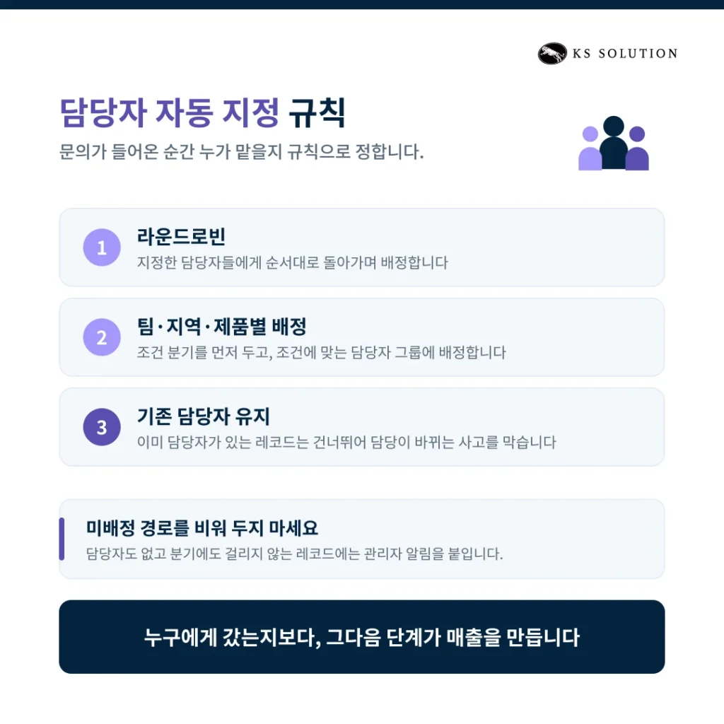 허브스팟 워크플로우 설정 가이드 : 담당자 자동 지정·내부 알림·테스트까지 - 담당자 지정 규칙 3가지