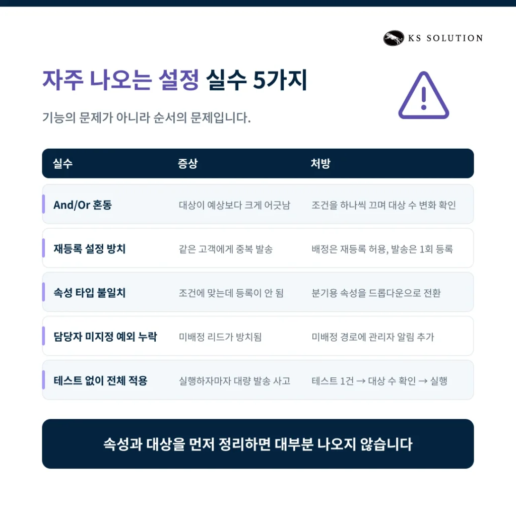 허브스팟 워크플로우 설정 가이드 : 담당자 자동 지정·내부 알림·테스트까지 - 워크플로우 설정 시 자주 하는 실수 5가지