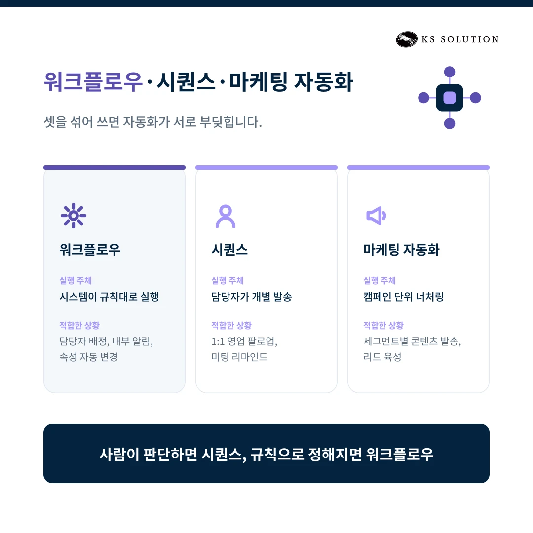 허브스팟 워크플로우 설정 가이드 : 담당자 자동 지정·내부 알림·테스트까지 - 워크플로우·시퀀스·마케팅 자동화의 차이
