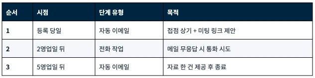 허브스팟 시퀀스 사용법 : 영업 팔로업 이메일 자동화 설정과 템플릿 예시 - 문의·전시회 접점 후 첫 접촉 문구 발송 일정표
