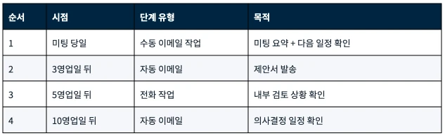 허브스팟 시퀀스 사용법 : 영업 팔로업 이메일 자동화 설정과 템플릿 예시 - 미팅 후 제안 팔로업 문구 발송 일정표