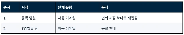 허브스팟 시퀀스 사용법 : 영업 팔로업 이메일 자동화 설정과 템플릿 예시 - 장기 미응답 재접촉 문구 발송 일정표