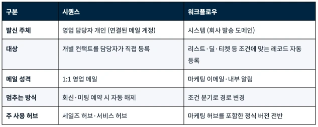 허브스팟 시퀀스 사용법 : 영업 팔로업 이메일 자동화 설정과 템플릿 예시 - 시퀀스와 워크플로우의 차이 비교표