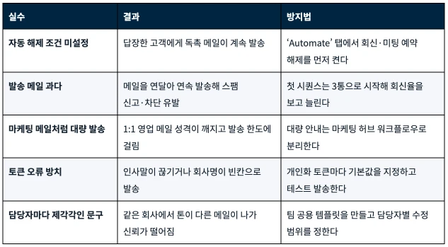 허브스팟 시퀀스 사용법 : 영업 팔로업 이메일 자동화 설정과 템플릿 예시 - 5가지 주요 실수 분류표