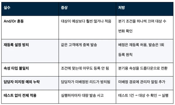 허브스팟 워크플로우 설정 가이드 : 담당자 자동 지정·내부 알림·테스트까지 - 워크플로우 설정시 자주 하는 실수 5가지 표