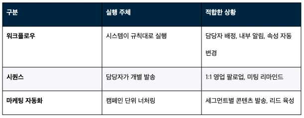 허브스팟 워크플로우 설정 가이드 : 담당자 자동 지정·내부 알림·테스트까지 - 워크플로우·시퀀스·마케팅 자동화의 역할 구분표