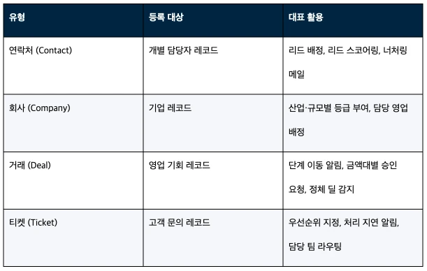 허브스팟 워크플로우 설정 가이드 : 담당자 자동 지정·내부 알림·테스트까지 - 컨택트·회사·딜·티켓 워크플로우의 차이 비교표