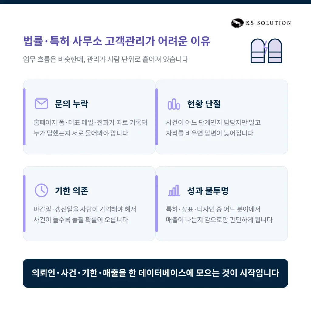 법률사무소 CRM 운영 시나리오 | 사건 문의부터 수임·사후관리까지 허브스팟 화면으로 보기 - 법률·특허 사무소의 고객 관리가 어려운 이유